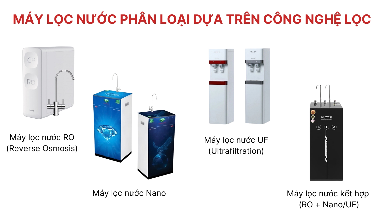 Phan loai may loc nuoc theo cong nghe loc
