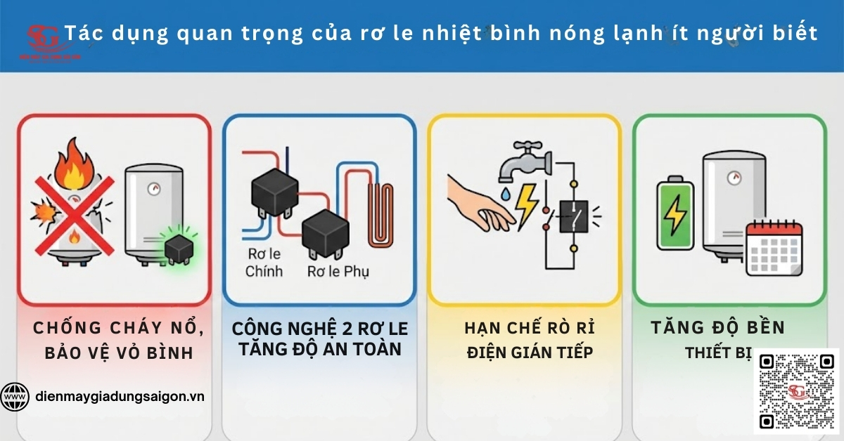Tác dụng quan trọng của rơ le nhiệt bình nóng lạnh ít người biết