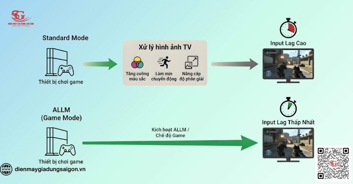Bỏ qua xử lý đồ họa thừa, giảm tối đa Input Lag